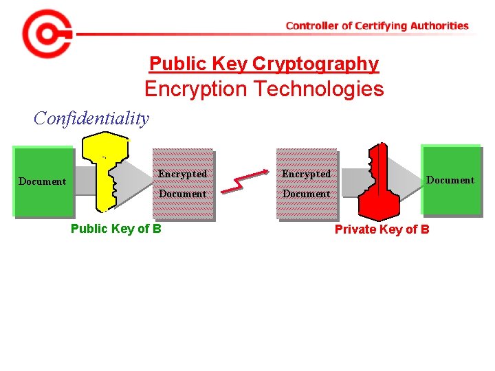 Public Key Cryptography Encryption Technologies Confidentiality Document Encrypted Document Public Key of B Document