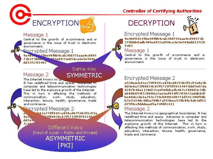 ENCRYPTION DECRYPTION Message 1 Encrypted Message 1 Central to the growth of e-commerce and