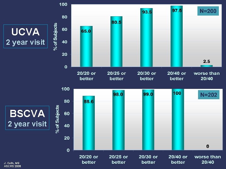 UCVA 2 year visit BSCVA 2 year visit J. Colin, MD ASCRS 2008 