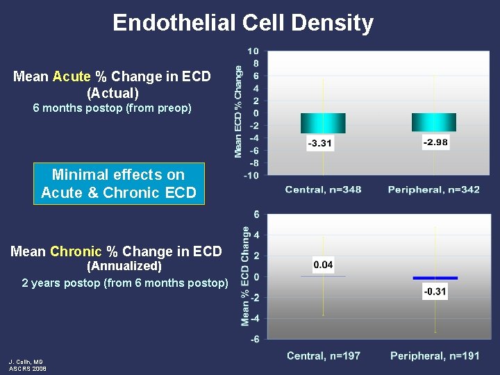 Endothelial Cell Density Mean Acute % Change in ECD (Actual) 6 months postop (from