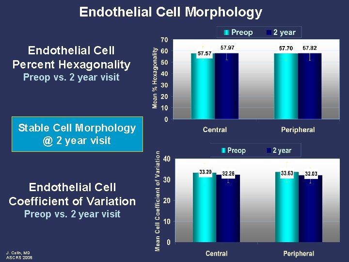 Endothelial Cell Morphology Endothelial Cell Percent Hexagonality Preop vs. 2 year visit Stable Cell