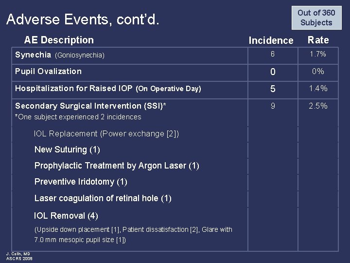 Out of 360 Subjects Adverse Events, cont’d. AE Description Incidence Rate Synechia (Goniosynechia) 6