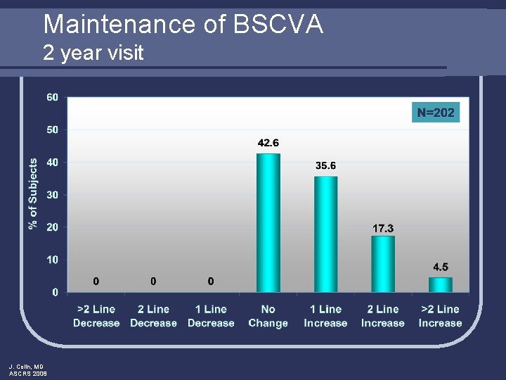 Maintenance of BSCVA 2 year visit J. Colin, MD ASCRS 2008 