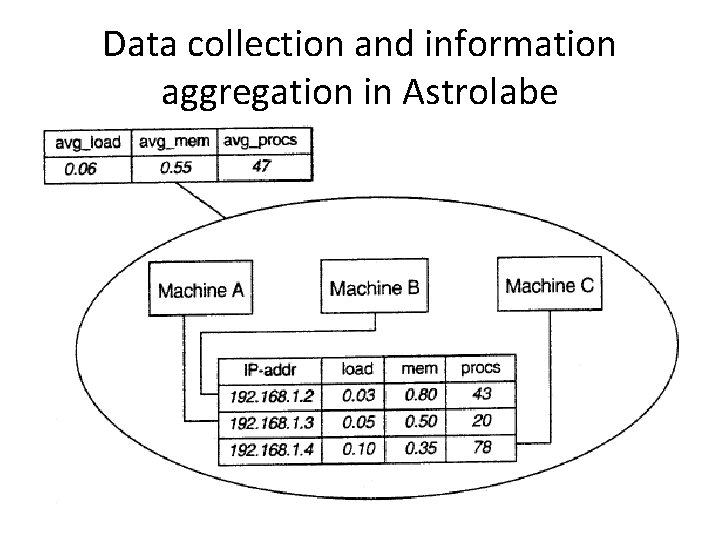 Data collection and information aggregation in Astrolabe 