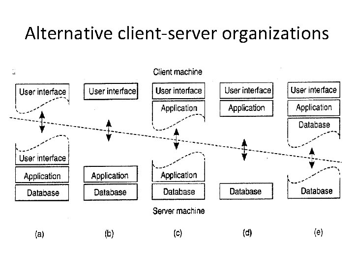 Alternative client-server organizations 