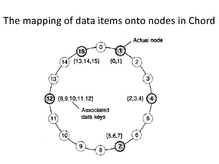 The mapping of data items onto nodes in Chord 