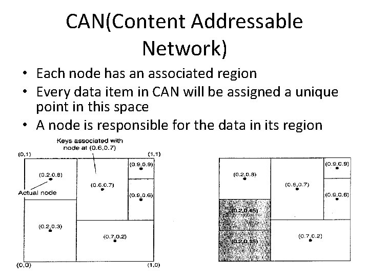 CAN(Content Addressable Network) • Each node has an associated region • Every data item