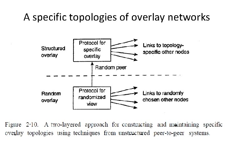 A specific topologies of overlay networks 