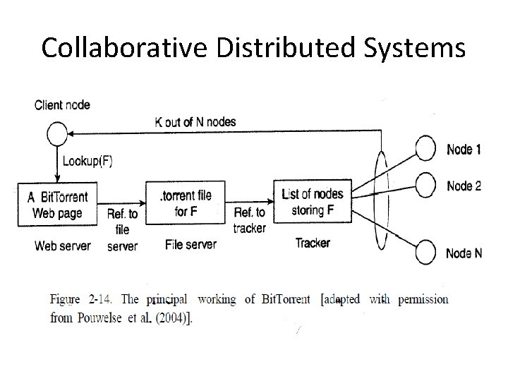 Collaborative Distributed Systems 