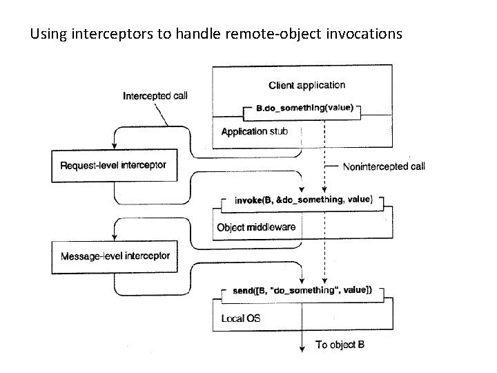 Using interceptors to handle remote-object invocations 