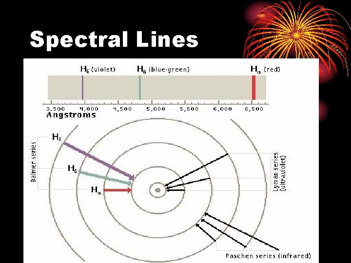 Bohr Model Part 3 Atomic Emission Spectra Def