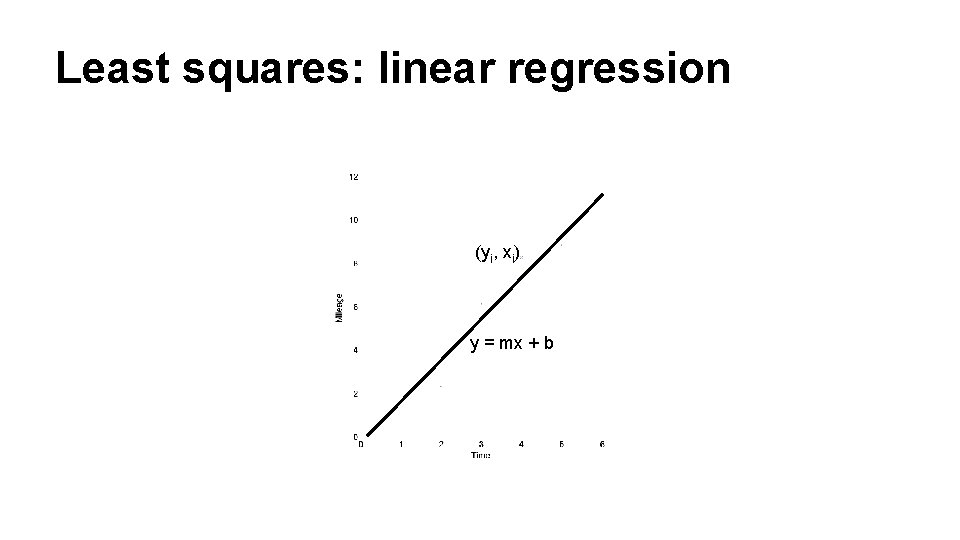 Least squares: linear regression (yi, xi) y = mx + b 