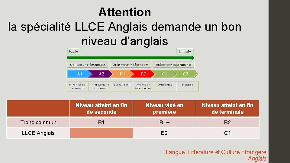 Attention la spécialité LLCE Anglais demande un bon niveau d’anglais Tronc commun LLCE Anglais