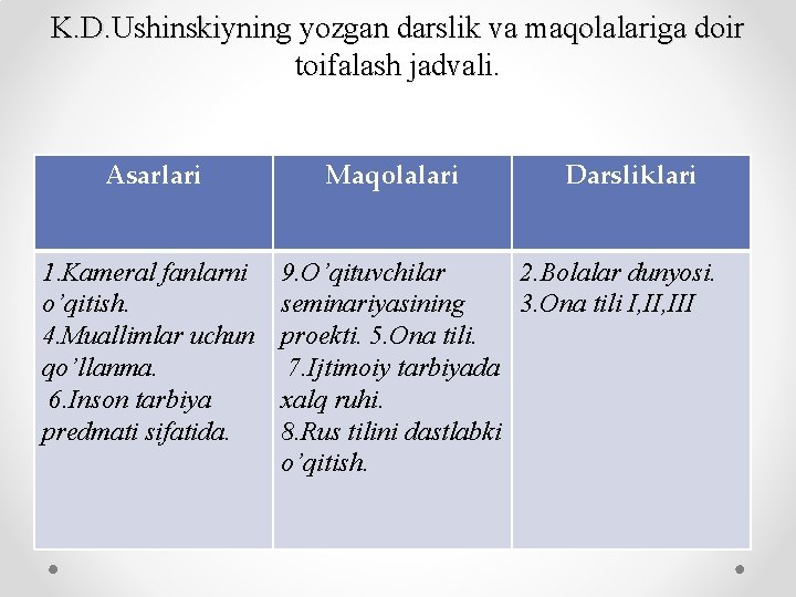 K. D. Ushinskiyning yozgan darslik va maqolalariga doir toifalash jadvali. Asarlari 1. Kameral fanlarni