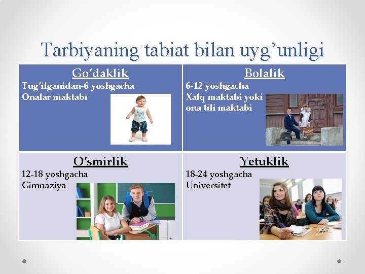Tarbiyaning tabiat bilan uyg’unligi Go’daklik Tug’ilganidan-6 yoshgacha Onalar maktabi O’smirlik 12 -18 yoshgacha Gimnaziya