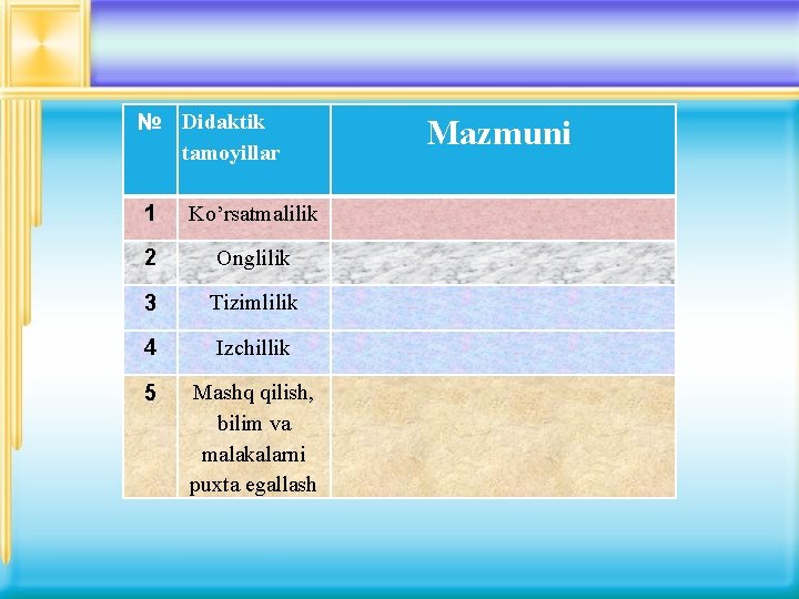 № Didaktik tamoyillar 1 Ko’rsatmalilik 2 Onglilik 3 Tizimlilik 4 Izchillik 5 Mashq qilish,