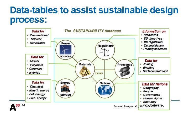 Data-tables to assist sustainable design process: Source: Ashby et al. (2012) Materials & SD