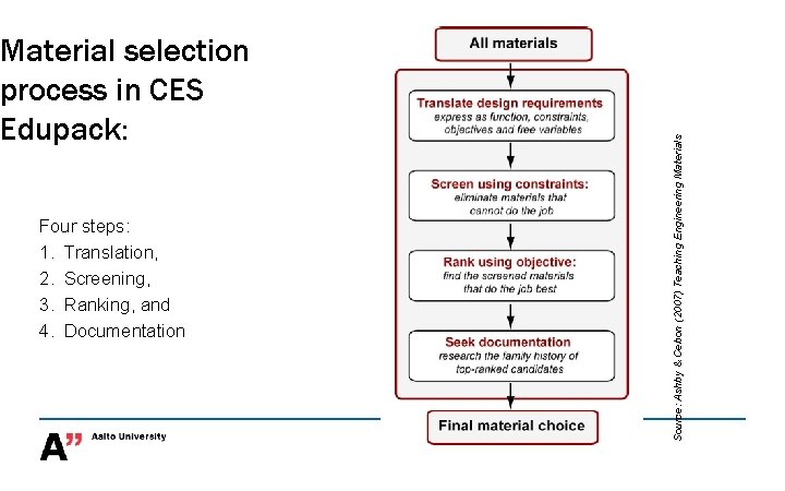 Four steps: 1. Translation, 2. Screening, 3. Ranking, and 4. Documentation Source: Ashby &