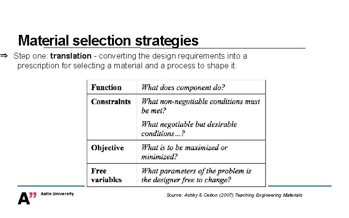 Material selection strategies ⇒ Step one: translation - converting the design requirements into a