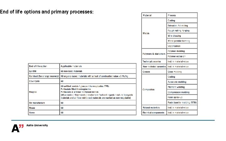 End of life options and primary processes: 