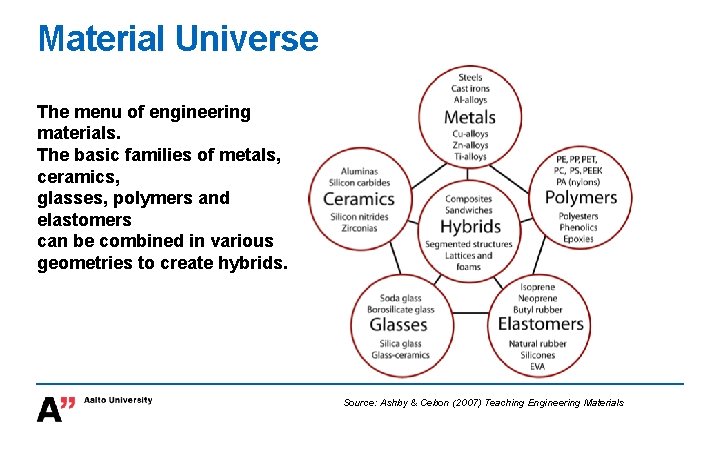 Material Universe The menu of engineering materials. The basic families of metals, ceramics, glasses,