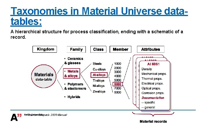 Taxonomies in Material Universe datatables: A hierarchical structure for process classification, ending with a