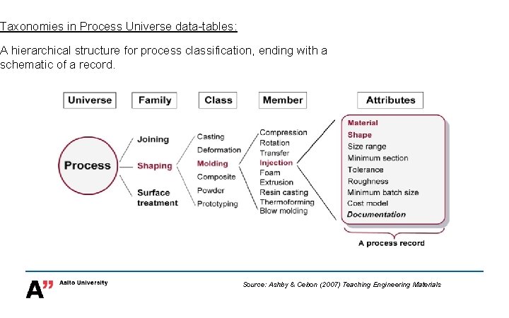 Taxonomies in Process Universe data-tables: A hierarchical structure for process classification, ending with a