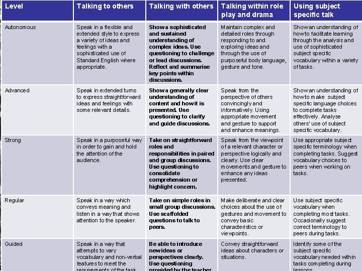 Level Talking to others Talking within role play and drama Using subject specific talk