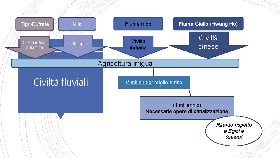 Tigri/Eufrate Civiltà mesopotamica Nilo Fiume Indo Fiume Giallo (Hwang Ho) Civiltà egizia Civiltà indiana