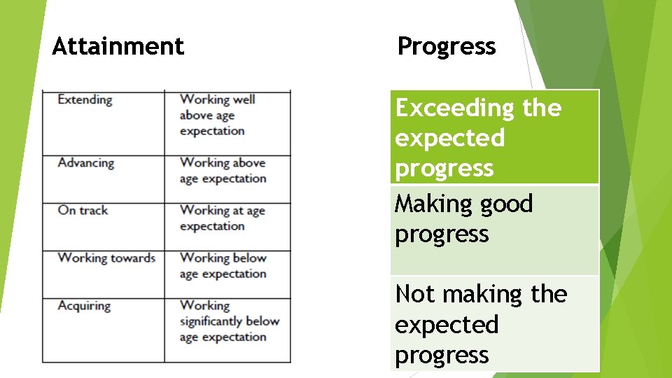 Attainment Progress Exceeding the expected progress Making good progress Not making the expected progress