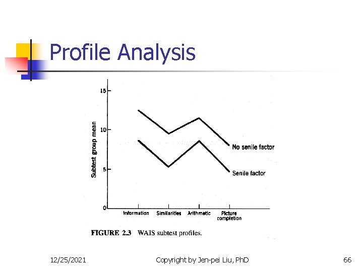 Profile Analysis 12/25/2021 Copyright by Jen-pei Liu, Ph. D 66 