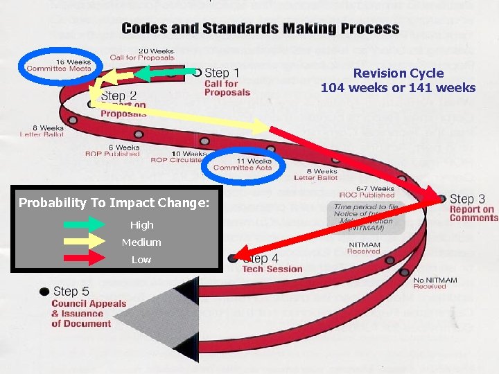 Revision Cycle 104 weeks or 141 weeks Probability To Impact Change: High Medium Low
