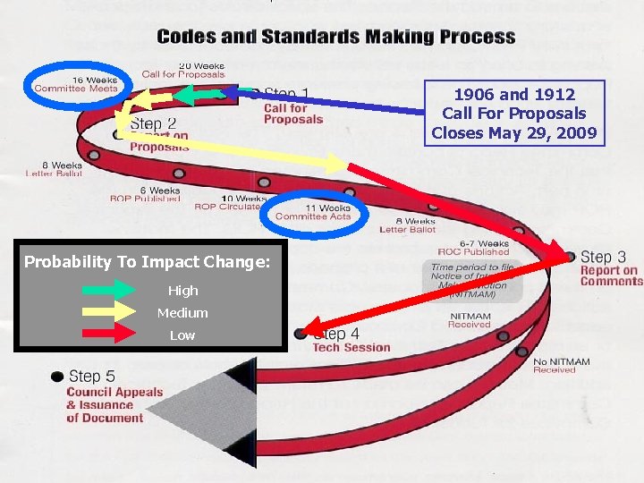 1906 and 1912 Call For Proposals Closes May 29, 2009 Probability To Impact Change: