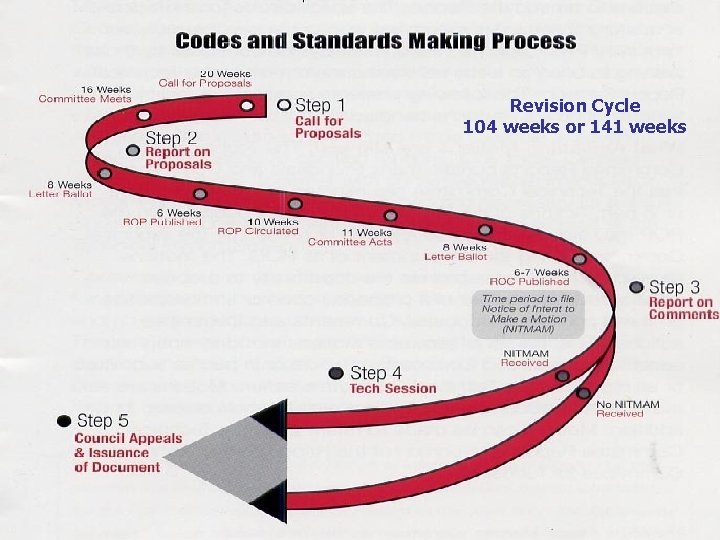 Revision Cycle 104 weeks or 141 weeks 