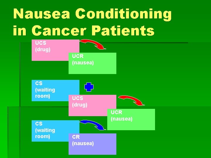 Nausea Conditioning in Cancer Patients UCS (drug) UCR (nausea) CS (waiting room) UCS (drug)