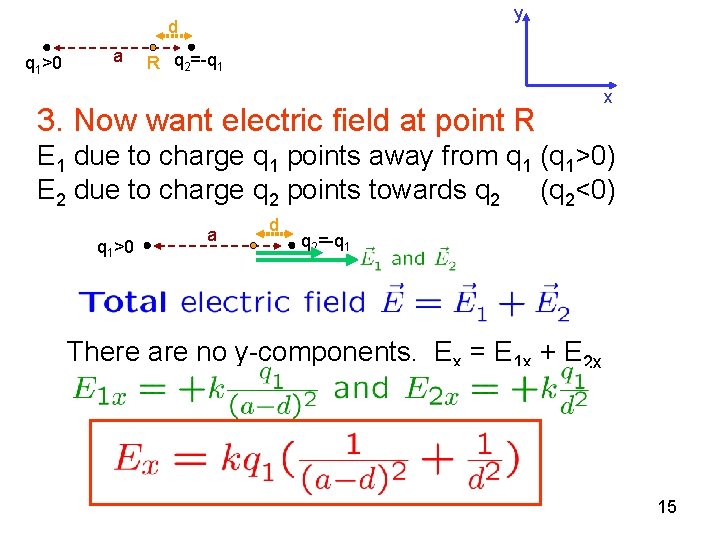 y d q 1>0 a R q 2=-q 1 3. Now want electric field