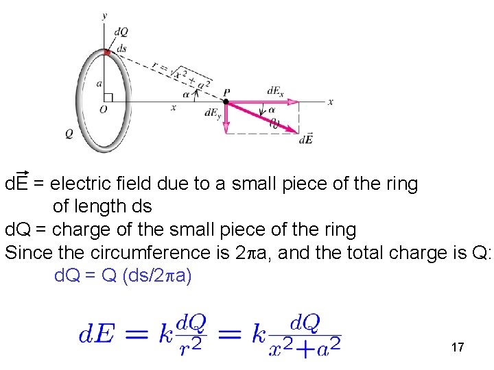 d. E = electric field due to a small piece of the ring of