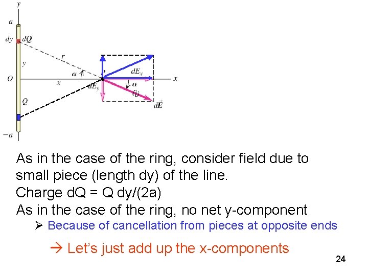 As in the case of the ring, consider field due to small piece (length