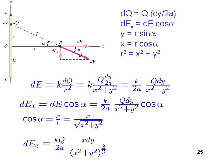 d. Q = Q (dy/2 a) d. Ex = d. E cos y =