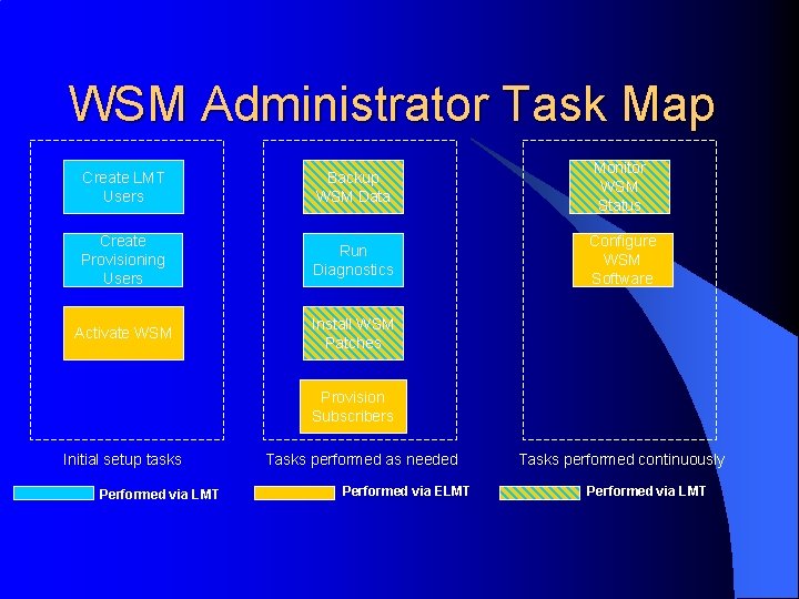 WSM Administrator Task Map Create LMT Users Backup WSM Data Monitor WSM Status Create