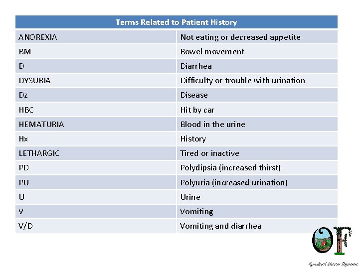 Terms Related to Patient History ANOREXIA Not eating or decreased appetite BM Bowel movement