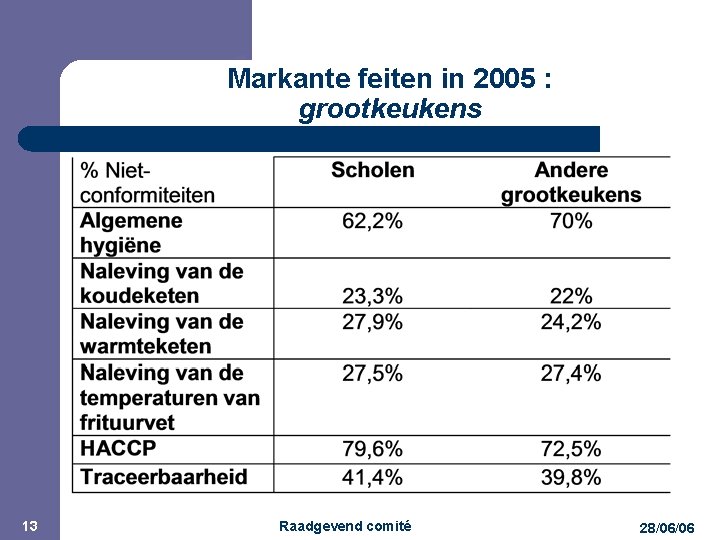 JPM Markante feiten in 2005 : grootkeukens 13 Raadgevend comité 28/06/06 