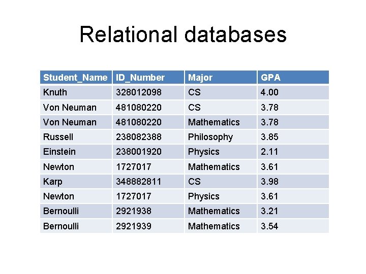 Relational databases Student_Name ID_Number Major GPA Knuth 328012098 CS 4. 00 Von Neuman 481080220