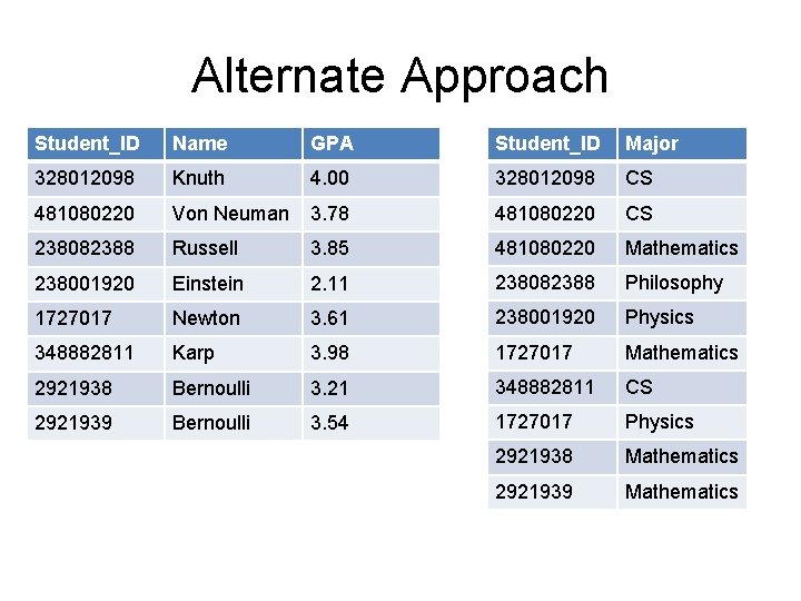 Alternate Approach Student_ID Name GPA Student_ID Major 328012098 Knuth 4. 00 328012098 CS 481080220