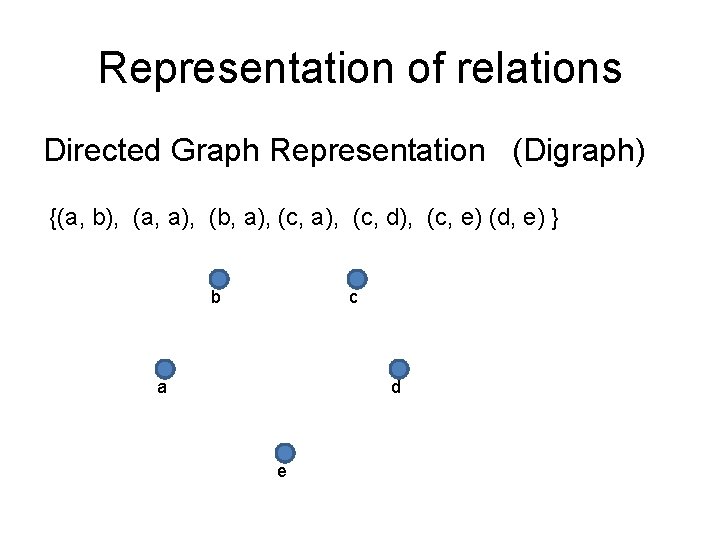 Representation of relations Directed Graph Representation (Digraph) {(a, b), (a, a), (b, a), (c,