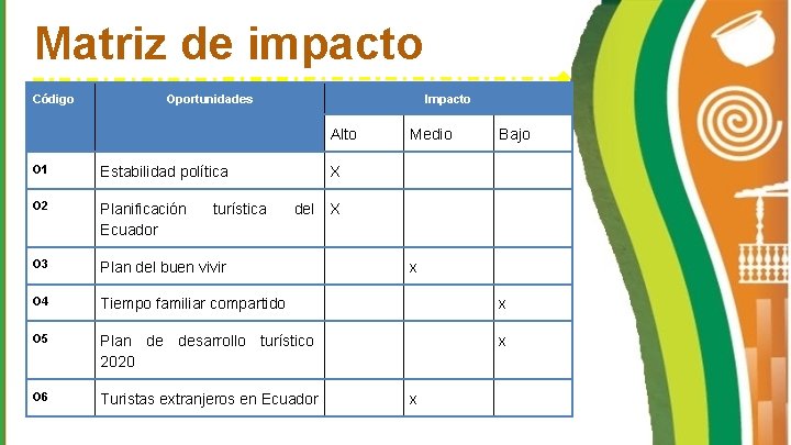 Matriz de impacto Oportunidades Código Oportunidades Alto Impacto Medio Bajo O 1 Estabilidad política