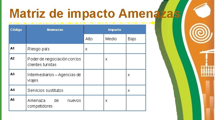 Matriz de impacto Amenazas Código Amenazas Impacto Alto Medio Bajo A 1 Riesgo país