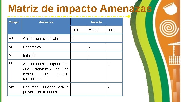 Matriz de impacto Amenazas Código Amenazas Impacto Alto Medio Bajo A 6 Competidores Actuales