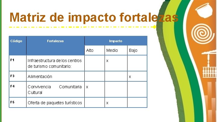 Matriz de impacto fortalezas Código Fortalezas Impacto Alto F 1 Infraestructura de los centros