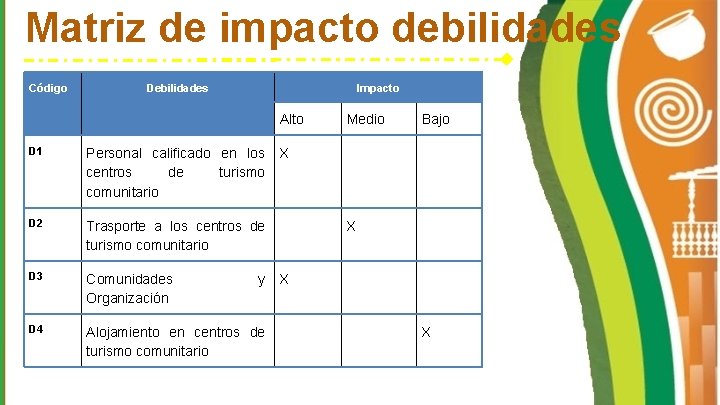 Matriz de impacto debilidades Código Debilidades Impacto Alto D 1 Personal calificado en los